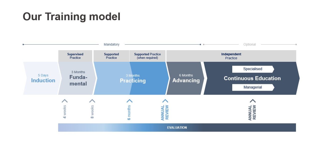 Academy pathway for Nurses