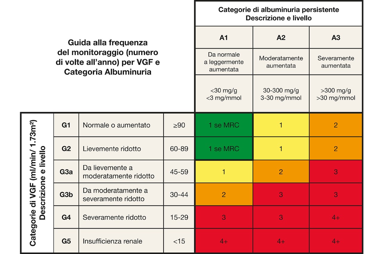 Valutazione di Malattia Renale Cronica (MRC)
