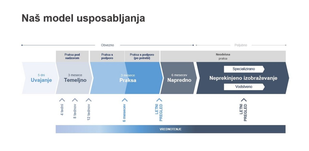 Akademska pot za medicinske sestre